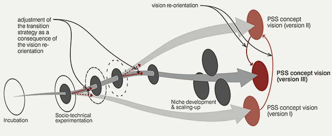 Frontiers  How Does Socio-Technical Lock-In Cause Unsustainable