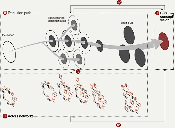 Frontiers  How Does Socio-Technical Lock-In Cause Unsustainable